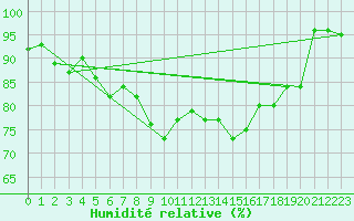 Courbe de l'humidit relative pour Marknesse Aws