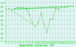 Courbe de l'humidit relative pour Soria (Esp)