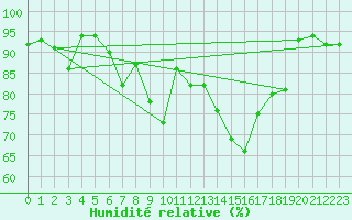 Courbe de l'humidit relative pour Locarno (Sw)