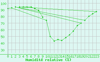 Courbe de l'humidit relative pour Murau