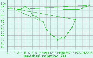 Courbe de l'humidit relative pour Kyritz