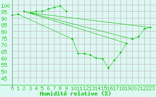 Courbe de l'humidit relative pour Montlimar (26)