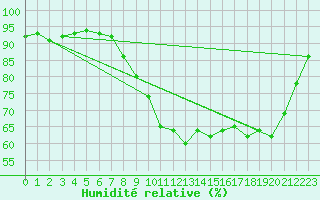 Courbe de l'humidit relative pour Saint-Philbert-sur-Risle (27)