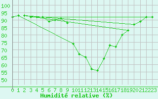 Courbe de l'humidit relative pour Orlu - Les Ioules (09)