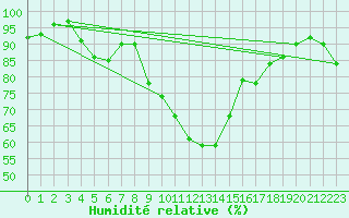 Courbe de l'humidit relative pour Saalbach