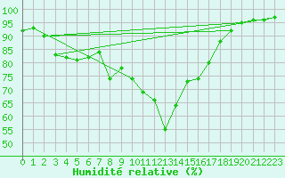 Courbe de l'humidit relative pour Aix-en-Provence (13)