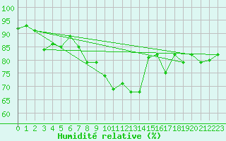 Courbe de l'humidit relative pour Beaumont du Ventoux (Mont Serein - Accueil) (84)