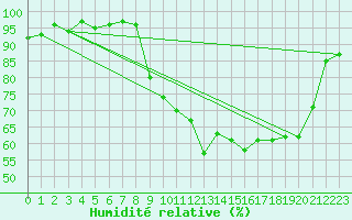 Courbe de l'humidit relative pour Grasque (13)