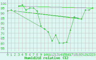 Courbe de l'humidit relative pour Berne Liebefeld (Sw)