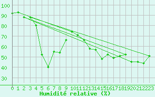 Courbe de l'humidit relative pour Crap Masegn