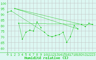 Courbe de l'humidit relative pour Saint-Mards-en-Othe (10)