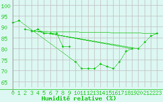 Courbe de l'humidit relative pour Beernem (Be)