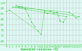 Courbe de l'humidit relative pour Livry (14)