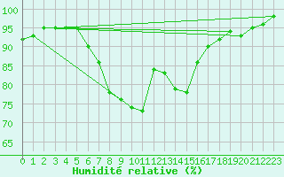 Courbe de l'humidit relative pour Windischgarsten