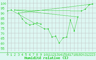 Courbe de l'humidit relative pour Patscherkofel