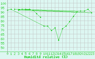 Courbe de l'humidit relative pour Waidhofen an der Ybbs