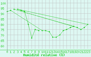 Courbe de l'humidit relative pour Kernascleden (56)