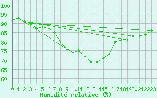 Courbe de l'humidit relative pour Chivenor