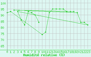 Courbe de l'humidit relative pour Vladeasa Mountain