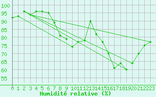 Courbe de l'humidit relative pour Holbeach