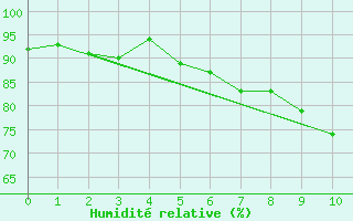 Courbe de l'humidit relative pour Zwettl