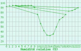 Courbe de l'humidit relative pour Ripoll
