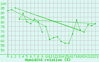 Courbe de l'humidit relative pour Sartne (2A)