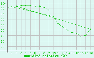 Courbe de l'humidit relative pour Sausseuzemare-en-Caux (76)