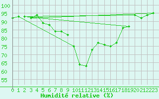 Courbe de l'humidit relative pour Sion (Sw)