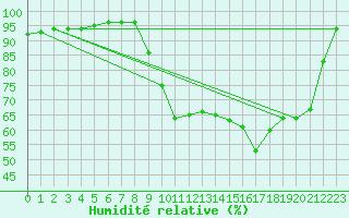 Courbe de l'humidit relative pour Cherbourg (50)