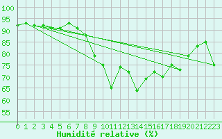 Courbe de l'humidit relative pour Saint Michael Im Lungau