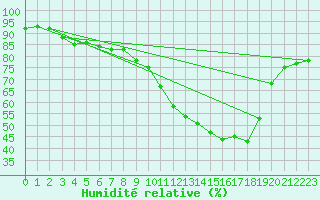 Courbe de l'humidit relative pour Woluwe-Saint-Pierre (Be)