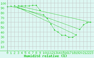 Courbe de l'humidit relative pour Albi (81)