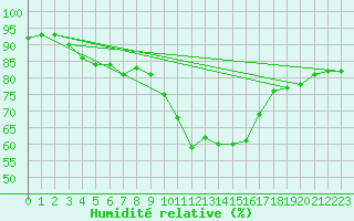 Courbe de l'humidit relative pour Puebla de Don Rodrigo
