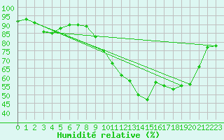 Courbe de l'humidit relative pour La Poblachuela (Esp)