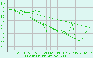 Courbe de l'humidit relative pour Laval (53)