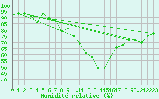 Courbe de l'humidit relative pour Schmittenhoehe