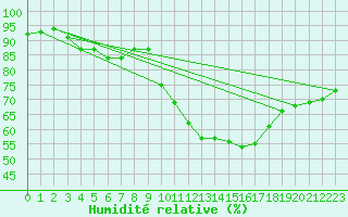 Courbe de l'humidit relative pour le bateau AMOUK73