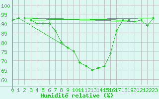 Courbe de l'humidit relative pour Zamosc