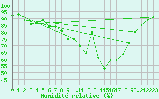 Courbe de l'humidit relative pour Edinburgh (UK)