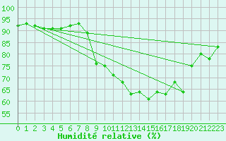 Courbe de l'humidit relative pour Serralongue (66)