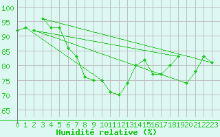 Courbe de l'humidit relative pour Finner