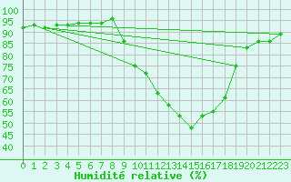 Courbe de l'humidit relative pour Saclas (91)