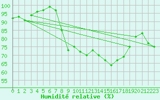 Courbe de l'humidit relative pour Crosby