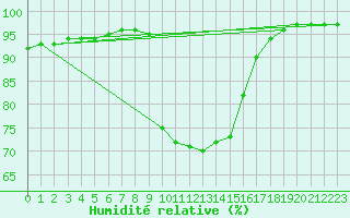 Courbe de l'humidit relative pour Swinoujscie