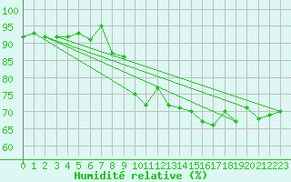Courbe de l'humidit relative pour Perpignan Moulin  Vent (66)