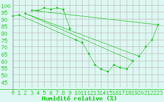 Courbe de l'humidit relative pour Belfort-Dorans (90)
