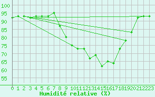 Courbe de l'humidit relative pour Oberharz am Brocken-