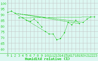 Courbe de l'humidit relative pour vila
