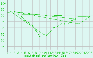 Courbe de l'humidit relative pour Leba